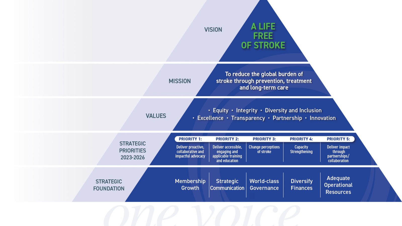 WSO Strategic Model